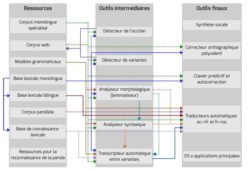 Ressources, outils et dépendances Ressources, outils et dépendances