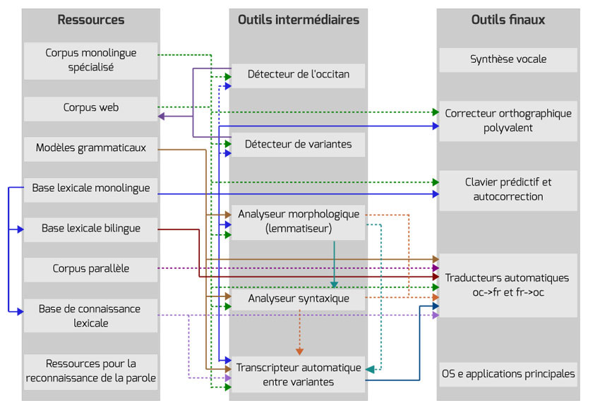 Ressources, outils et dépendances