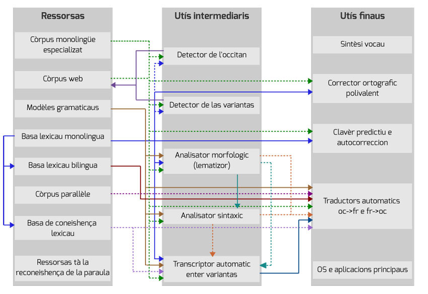 Ressources, outils et dépendances