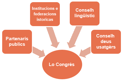 Organisation du Congrès