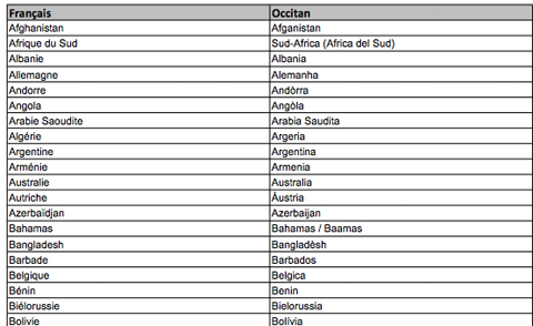 Toponimes internacionaus en occitan